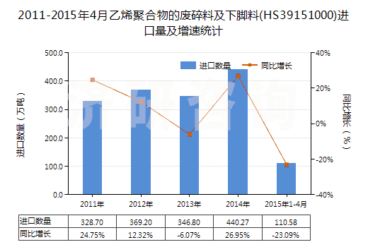 2011-2015年4月乙烯聚合物的廢碎料及下腳料(HS39151000)進口量及增速統(tǒng)計